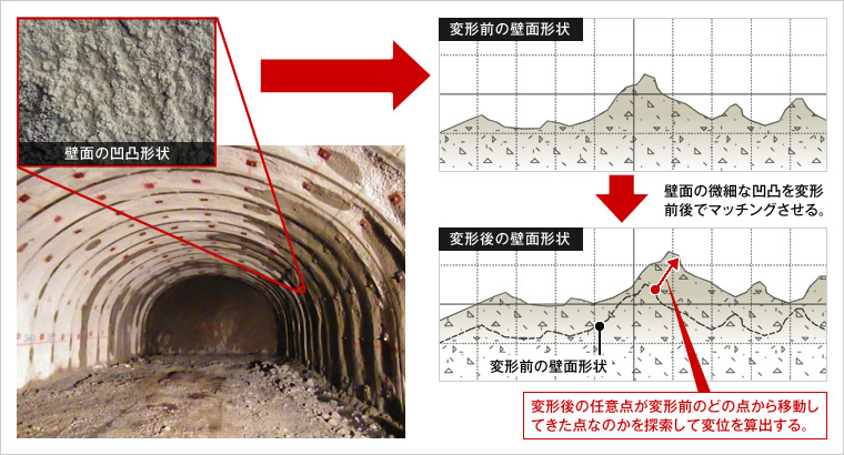 図版：テンプレートマッチングを用いた任意点の追跡方法