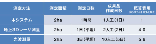 図版：各測定方法の所要時間、概算費用比較