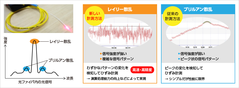 図版：新しい光ファイバセンサで用いる散乱光