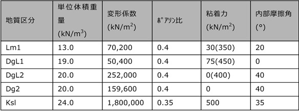 図版：GEOTECHS-BACKにより同定した地盤物性値