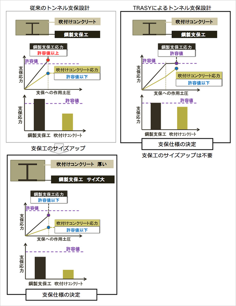 図版：従来のトンネル支保設計とTRASYを用いたトンネル支保設計の比較