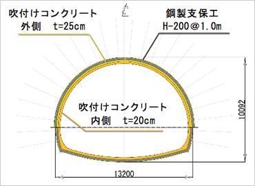 図版：従来のトンネル支保設計とTRASYを用いたトンネル支保設計の比較