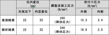 図版：トンネル挙動の実測結果とTRASYを用いた解析結果の比較