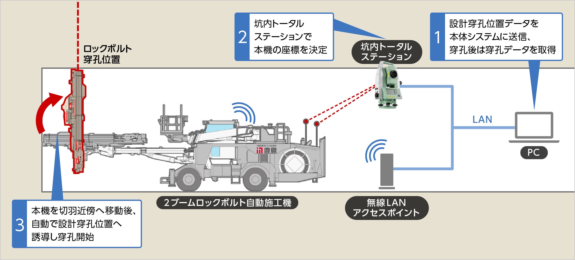 図版：「穿孔位置の自動位置合わせシステム」の構成