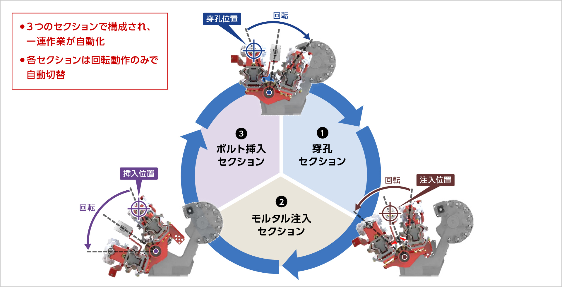 図版：自動ロックボルト打設装置の仕組み