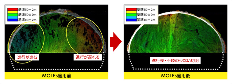 図版：MOLEｓ適用前後の発破後切羽面凹凸状況