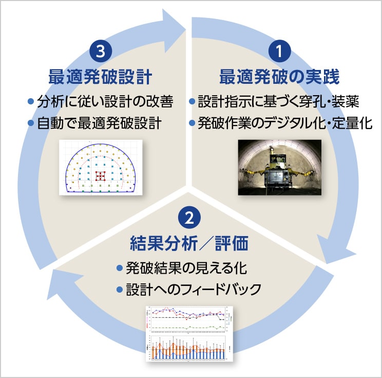 図版：最適発破のサイクル