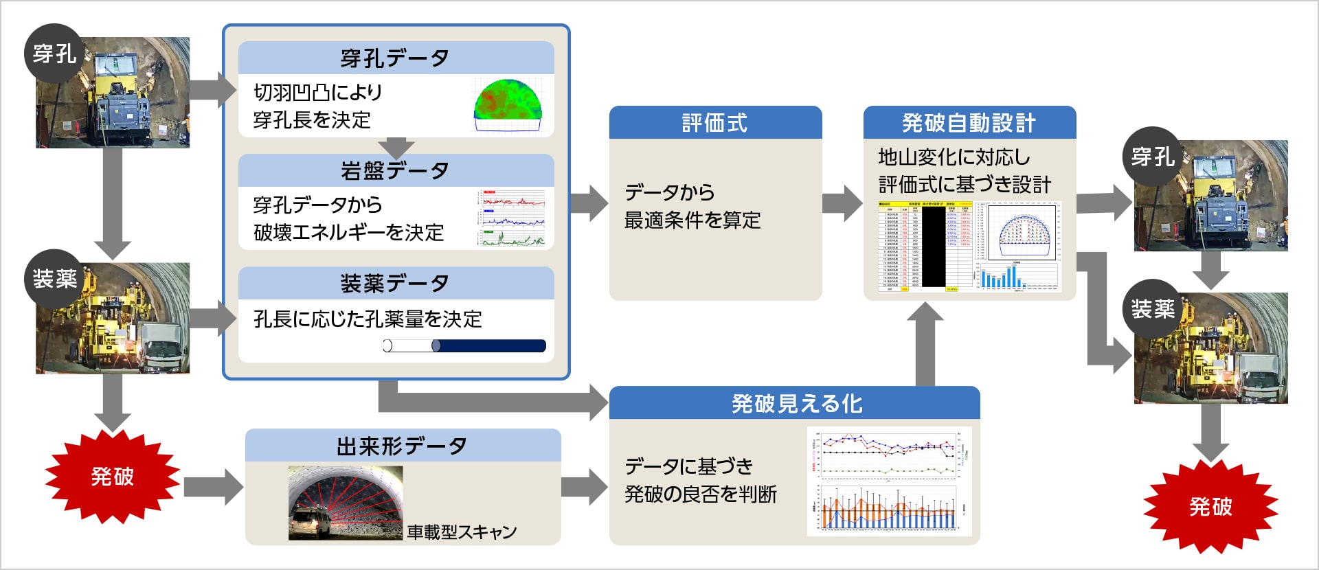 図版：最適発破設計の現場運用フロー