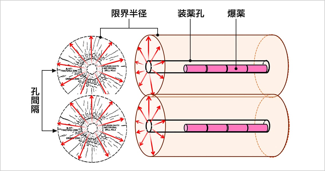 図版：破壊影響領域（限界半径）の概念