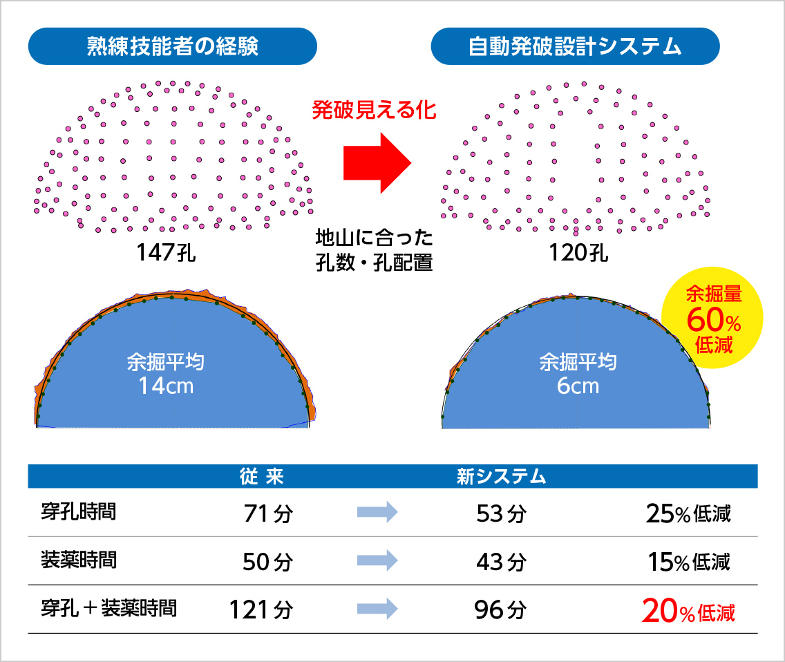 図版：最適自動発破設計システム導入による効果