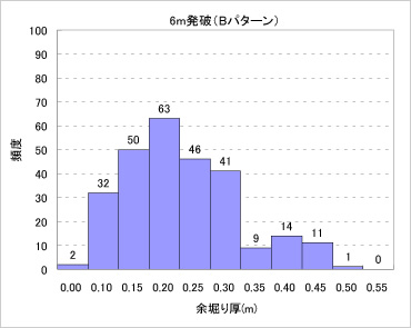 図版：余掘り量の実測値（6mの長孔発破）