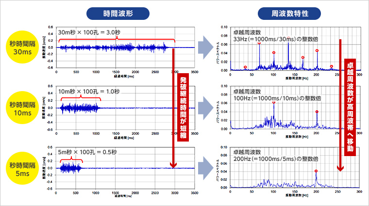 図版：制御発破振動の時間波形と周波数特性