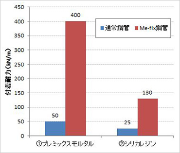 図版：付着耐力