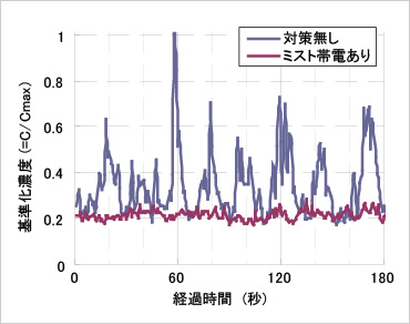 図版：バックホウ作業時の帯電ミスト効果確認結果