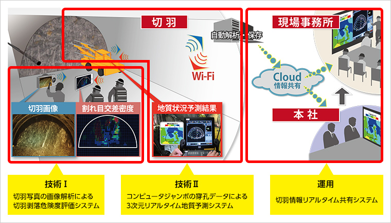 図版：スマート切羽ウォッチャーの概要