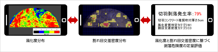 図版：切羽写真の画像解析による切羽剥落危険度評価システム