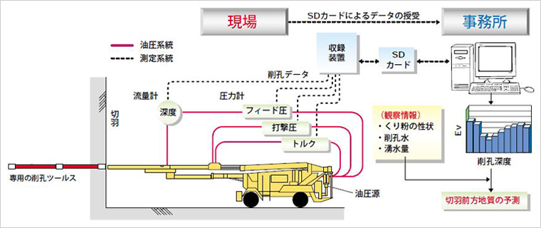 図版：削孔検層システムの構成