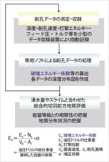 図版：削孔検層システムフロー