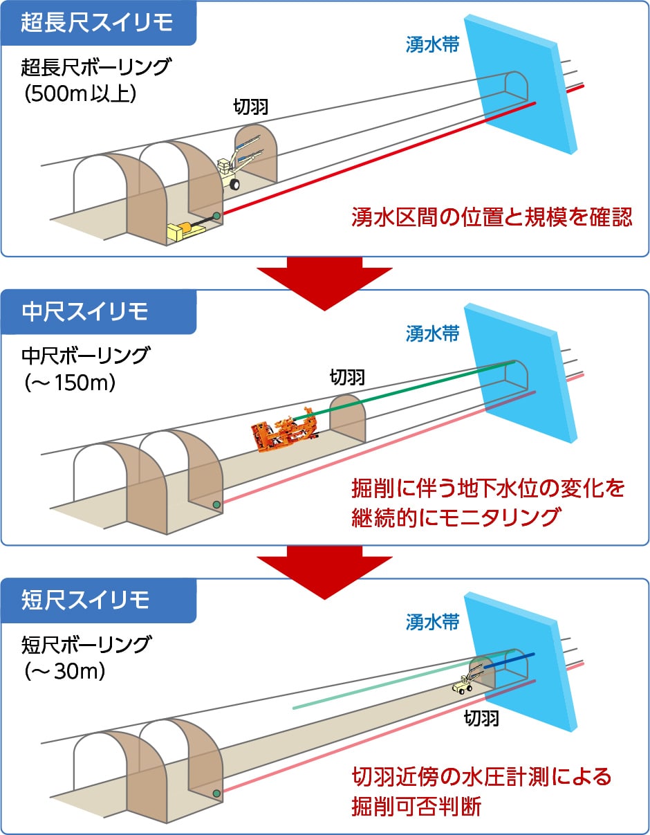 図版：切羽前方の湧水情報計測・モニタリングシステム「スイリモ」