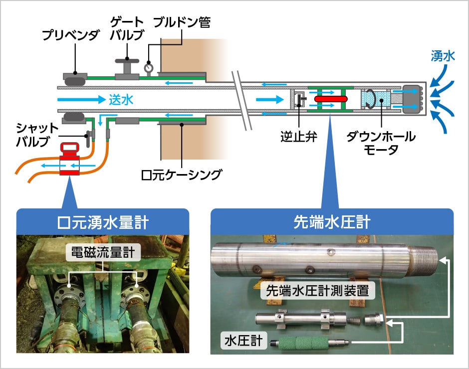 図版：超長尺スイリモの計測概要