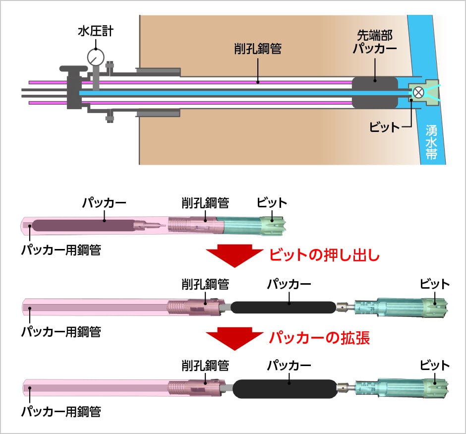 図版：中尺スイリモの計測概要と先端部パッカー拡張機構