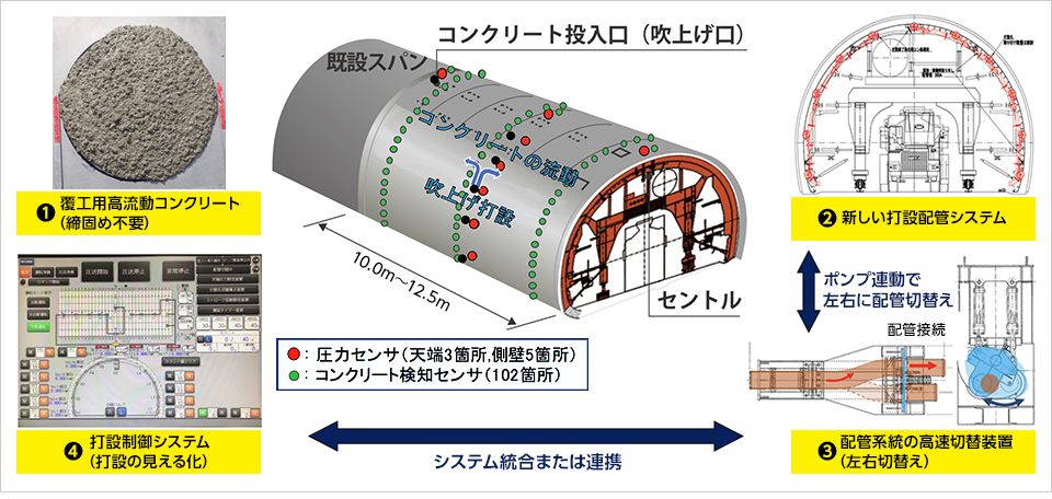 図版：自動打設システム