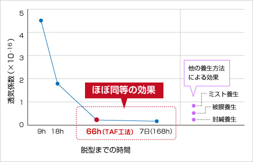 図版：室内試験によるコンクリート表面緻密化の評価結果