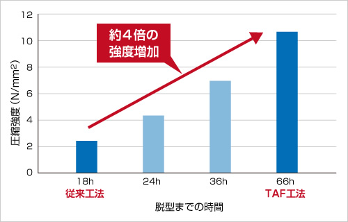 図版：養生期間延長によるコンクリート圧縮強度増加確認結果