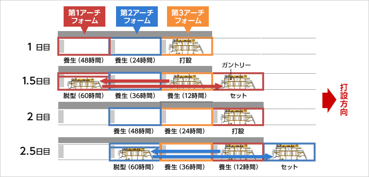 図版：トリプルアーチフォーム（TrAF）工法