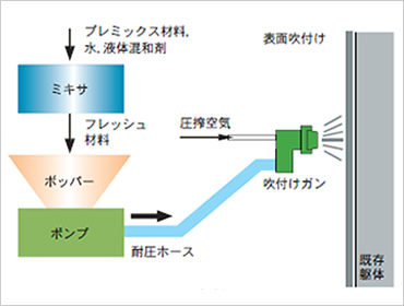 図版：ECCショット吹付けシステム