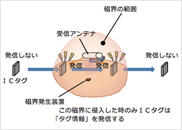 図版：本方式動作範囲