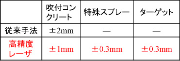 図版：従来手法との精度比較表