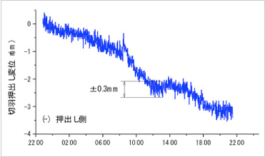 図版：1日間での計測結果