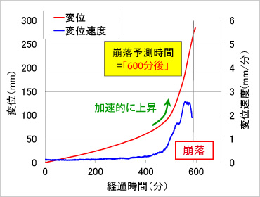 図版：切羽変位および変位速度