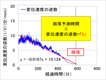 図版：変位速度の逆数と崩落予測