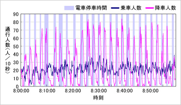 図版：駅構内での著しい旅客数の変動（調査ツールによる実測：10秒間集計）