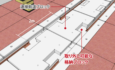 図版：取り外し可能な格納ブロック