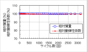 図版：凍結融解試験結果