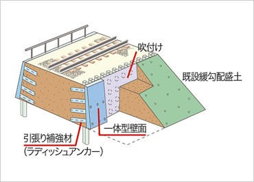 図版：既設盛土に対するリニューアルタイプのRRR工法