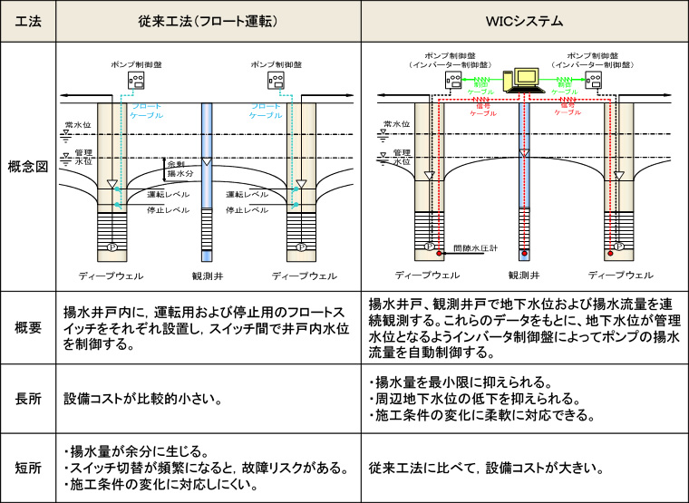 図版：従来工法とWICシステムとの比較