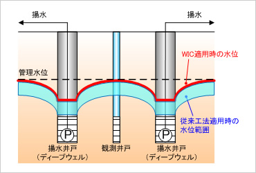 図版：WICによる地下水揚水量の低減　ハード面における有効性