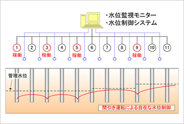 図版：WICによる地下水揚水量の低減　ソフト面における有効性