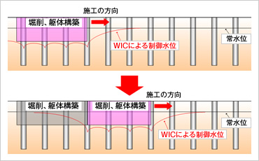 図版：施工ステップに合わせた地下水位制御