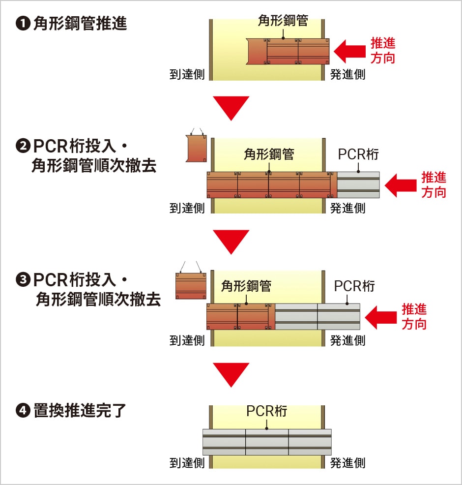 図版:角形鋼管・PCR置換推進の手順