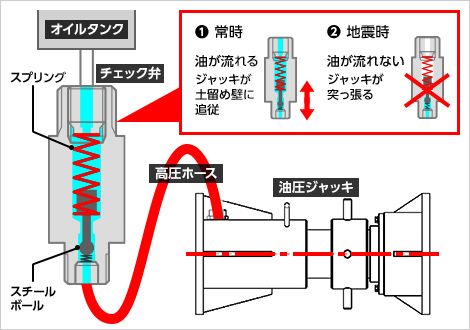 図版：支柱横ぶれ抑制ダンパー概要図