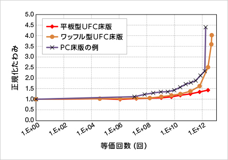 図版：輪荷重走行試験での等価回数と正規化たわみ