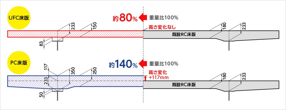 図版：床版の重量と路面高さの比較の例（平板型UFC床版の場合）