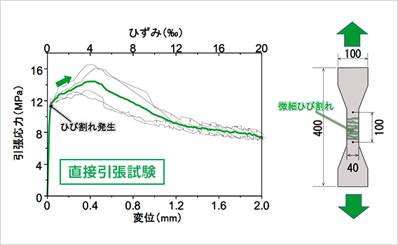 UHPFRCの引張特性