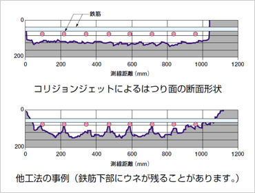 図版：従来のウォータージェット工法との比較