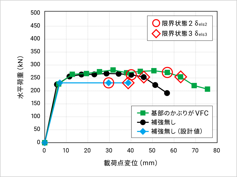 変形性能の向上効果